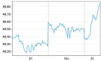 Chart iShares Inc.-MSCI Netherlds I. - 1 Woche