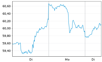 Chart iShs Inc.-MSCI Mexico ETF - 1 Week