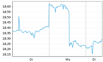 Chart iShares Inc.-MSCI Hong Kong I. - 1 Woche