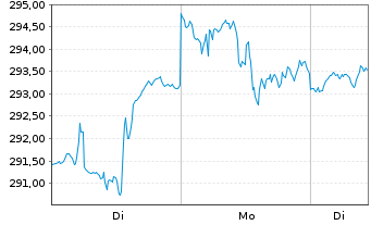 Chart iShares Tr.-S&P 100 Index Fund - 1 Woche
