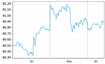Chart iShares Trust - Large Core Idx - 1 Woche