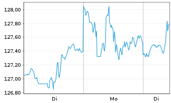Chart IShares Tr.-Co.S&P To.US St.M. - 1 Woche