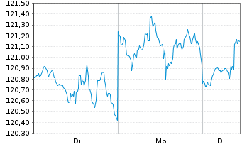 Chart iShares Trust-DJ Sel.Div.Idx - 1 Woche