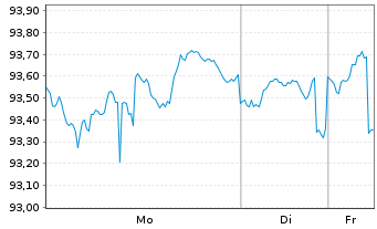 Chart iShares Tr-Barclays Tips Bd Fd - 1 Week