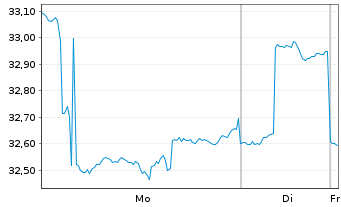 Chart IShs Tr.-FTSE China 25 Index - 1 Woche