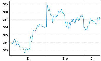 Chart iShares Tr.-Core S&P 500 ETF - 1 Woche