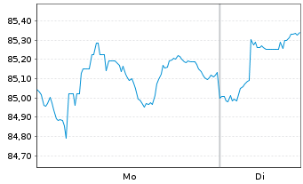 Chart iShares Tr.-Co.US Aggregate Bd - 1 Woche
