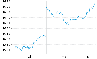 Chart iShares Trust-MSCI Em.Mkts In. - 1 Woche