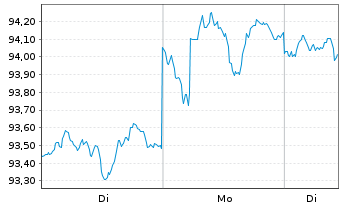 Chart iShares Tr.-iBoxx $ Gr.Corp.Bd - 1 Woche