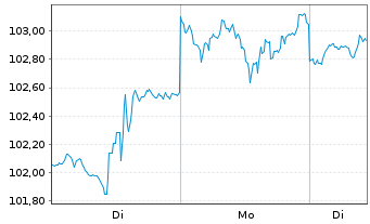 Chart iShs Tr.-Gbl Communic.Services - 1 Woche