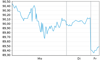 Chart IShares Tr.-S&P Gl.Info Tech.S - 1 Woche