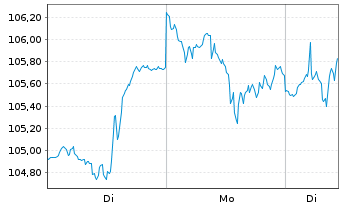 Chart iShares Tr.-S&P 500 Growth In. - 1 Woche