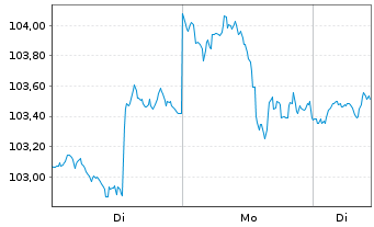 Chart iShares Tr.-S&P Gl.Finls S.I. - 1 Woche