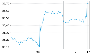 Chart iShares Tr.-S&P Gl.Energy S.I - 1 Woche