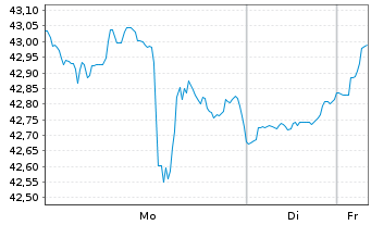 Chart iShares Tr.-Gldm.S.Nat.Res In. - 1 Woche