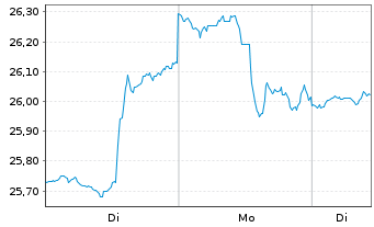 Chart iShares Tr.-S&P L.Am.40 Ind.Fd - 1 Woche
