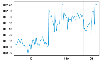 Chart iShares Tr.-S&P 500 Value Ind. - 1 Woche