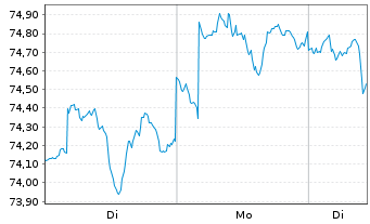 Chart iShs Tr.-Barclays 20+ Year Tr. - 1 Woche