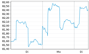 Chart iShares Tr.-Barc.7-10 Yr.Tr.Bd - 1 Woche