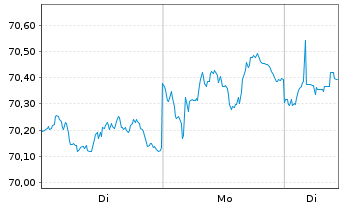 Chart iShares Tr.-Barclays 1-3Yr Tr. - 1 Woche
