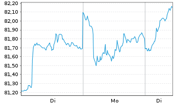Chart iShares Tr.-MSCI EAFE Index Fd - 1 Woche