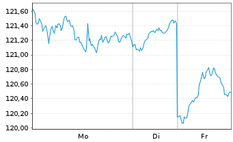 Chart IShares Tr.-Russ.Midcap Val.I. - 1 Woche