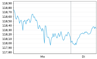 Chart iShares Tr.-Russell MidCap Gr. - 1 Woche