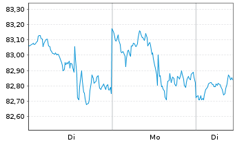 Chart iShares Tr.-MidCap Index Fund - 1 Woche
