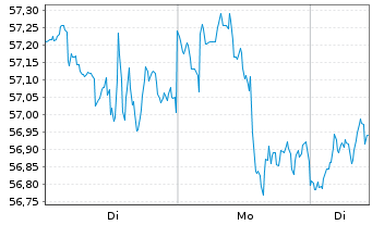 Chart iShares Tr.-Core S&P Mid-Cap - 1 Woche