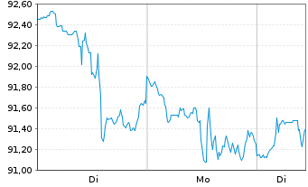 Chart iShs Tr.-Expand.Tech-Soft.Sec. - 1 Woche