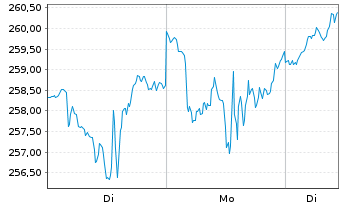 Chart iShares Tr.-Gldm.S.Semic.I.Fd - 1 Woche
