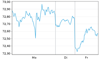 Chart iShsTr.-Nth.Am.Te.-Mu.Netw.ETF - 1 Woche