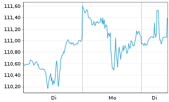Chart iShs Tr.-Expand.Tech Sect. ETF - 1 Woche