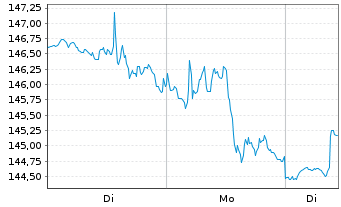 Chart Ishares Trust NASDAQ Biotechnology Index Fund - 1 Woche