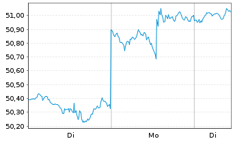 Chart iShares Tr.-Cohen+Steers Majo. - 1 Woche
