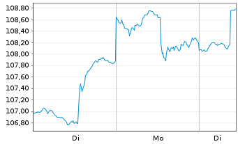 Chart iShares Tr.-S&P Global 100 In. - 1 Woche