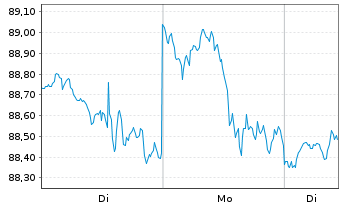 Chart iShares Tr.-DJ US Cons.Cy.Sec. - 1 Woche