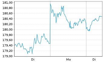 Chart iShares Tr.-Russell 1000 Value - 1 Woche