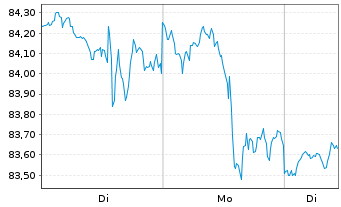 Chart iShares Tr.-S&P M.C.400 Growth - 1 Woche