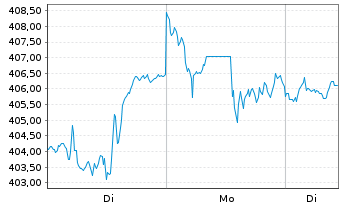 Chart iShares Tr.-Russell 1000 Gwth - 1 Week