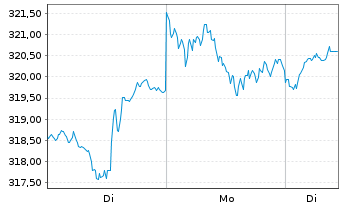 Chart iShares Tr.-Russel 1000 Index - 1 Woche