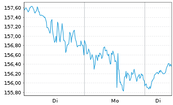 Chart iShares Tr.-Russell 2000 Value - 1 Woche