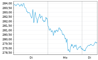 Chart iShares Tr.-Russell 2000 Gwth - 1 Woche