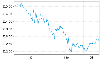 Chart iShares Tr.-Russel 2000 Index - 1 Woche