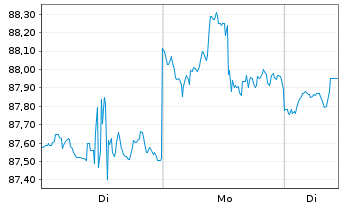 Chart iShsTr.-iShs Co.S+P US Val.ETF - 1 Woche