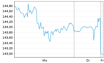 Chart iShsTr.-iShs Core Ru.US Gr.ETF - 1 Woche