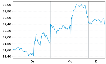 Chart iShares Tr.-DJ US Utilil.Sec. - 1 Woche