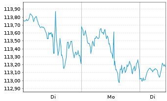 Chart iShares Tr.-S&P M.C.400 Value - 1 Woche