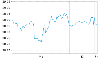 Chart iShares Tr.-DJ US Telecom.Sec. - 1 Woche