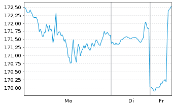 Chart iShares Tr.-DJ US Technol.Sec. - 1 Woche